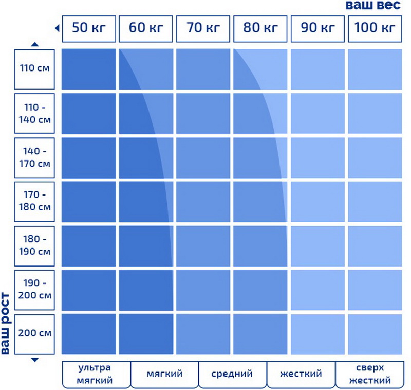 как выбрать ортопедический матрас