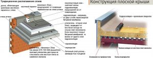 Как выбрать рубероид для крыши?