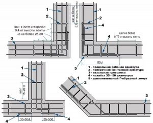 Как правильно армировать углы ленточного фундамента?