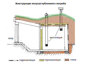 Как самому сделать погреб на участке?
