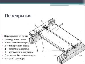 Усиление плит перекрытия металлическими балками