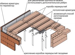 Усиление плит перекрытия металлическими балками