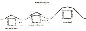 Как самому сделать погреб на участке?