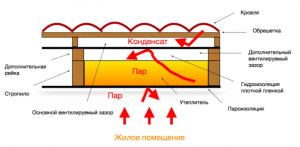 Какую изоляцию класть на черновой пол?