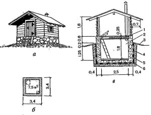 Как самому сделать погреб на участке?