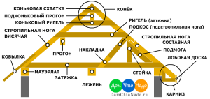 Деревянная стропильная система кровли