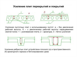 Усиление плит перекрытия металлическими балками