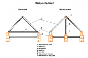 Крепление стропил к балкам перекрытия